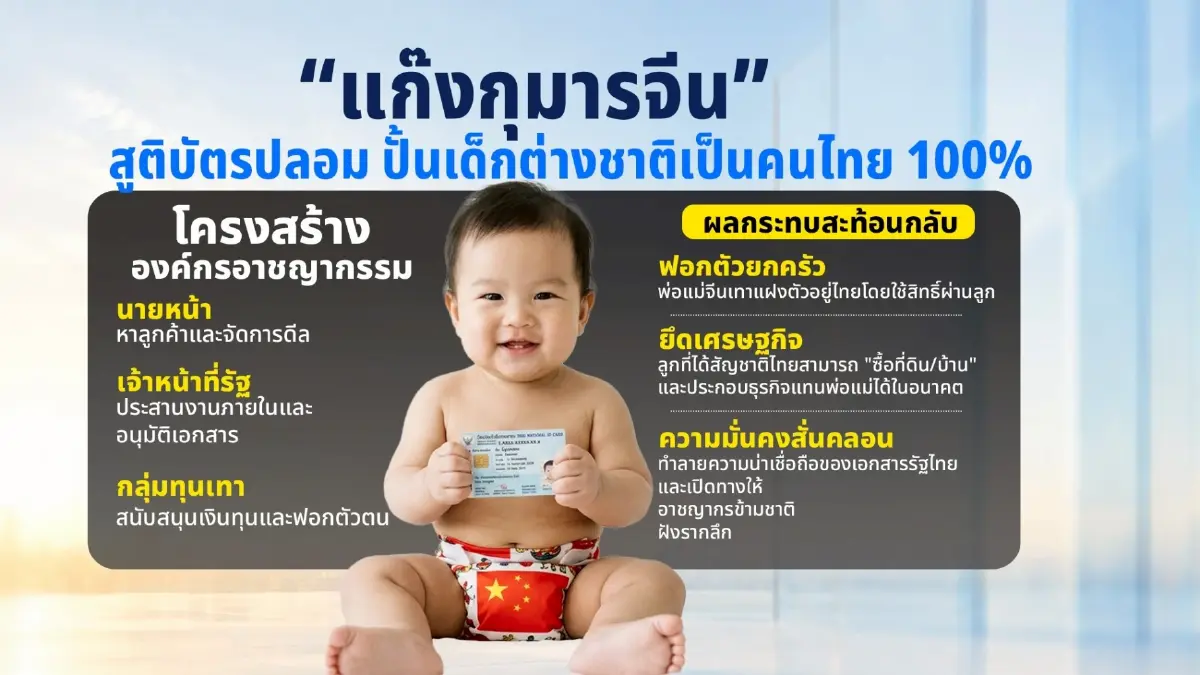 แฉโปรฯ999! ทลาย "แก๊งกุมารจีน" สวมสิทธิ "สัญชาติไทย" จ่ายไม่ถึงแสนได้ตัวตน "คนไทย"