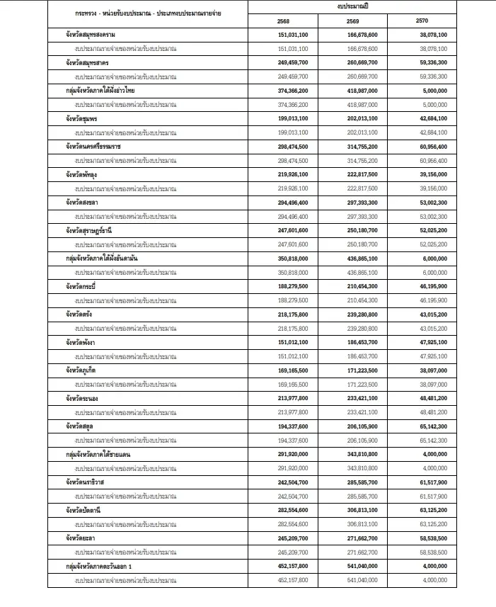 ภาพตัวอย่างการจัดสรรงบประมาณปี 70 ให้ แต่ละแห่งจังหวัด 