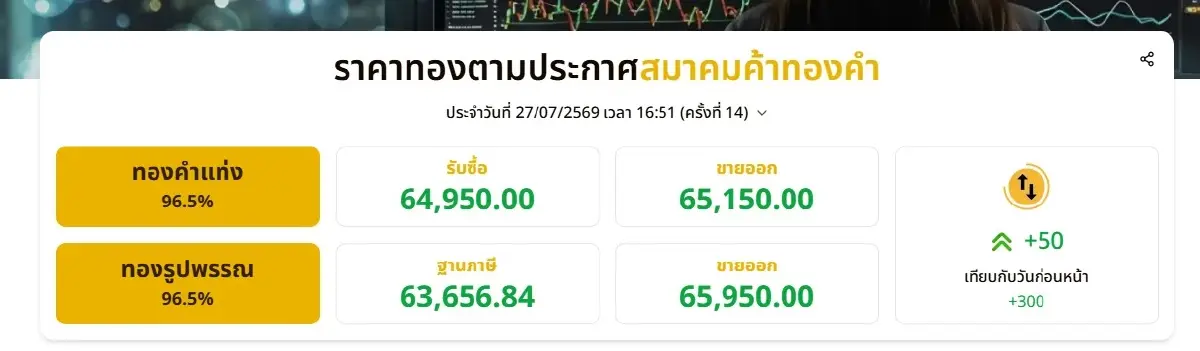 ราคาทองวันนี้ 27 ก.ค.69 เทียบกับวันก่อนหน้า +300 บาท ราคา "ทองรูปพรรณ" ขายออก 65,950 บาท