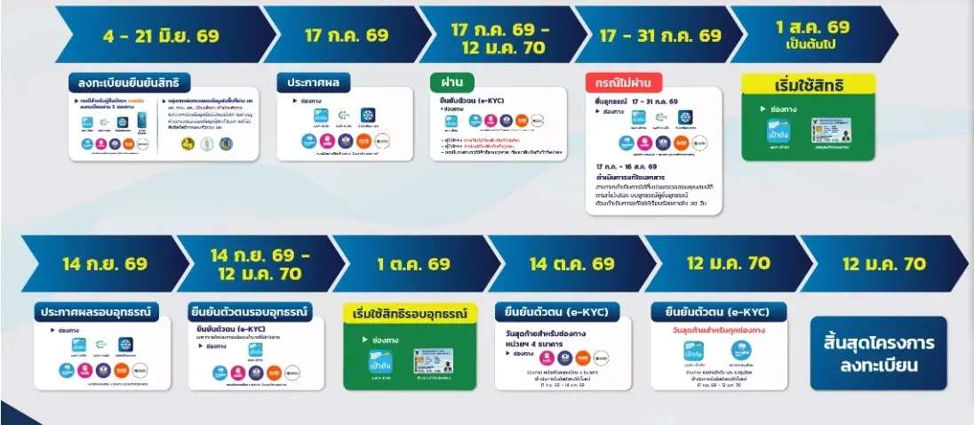 ใกล้แล้ว! ผลลงทะเบียนบัตรสวัสดิการแห่งรัฐ 2569 ช่องทางตรวจสอบ