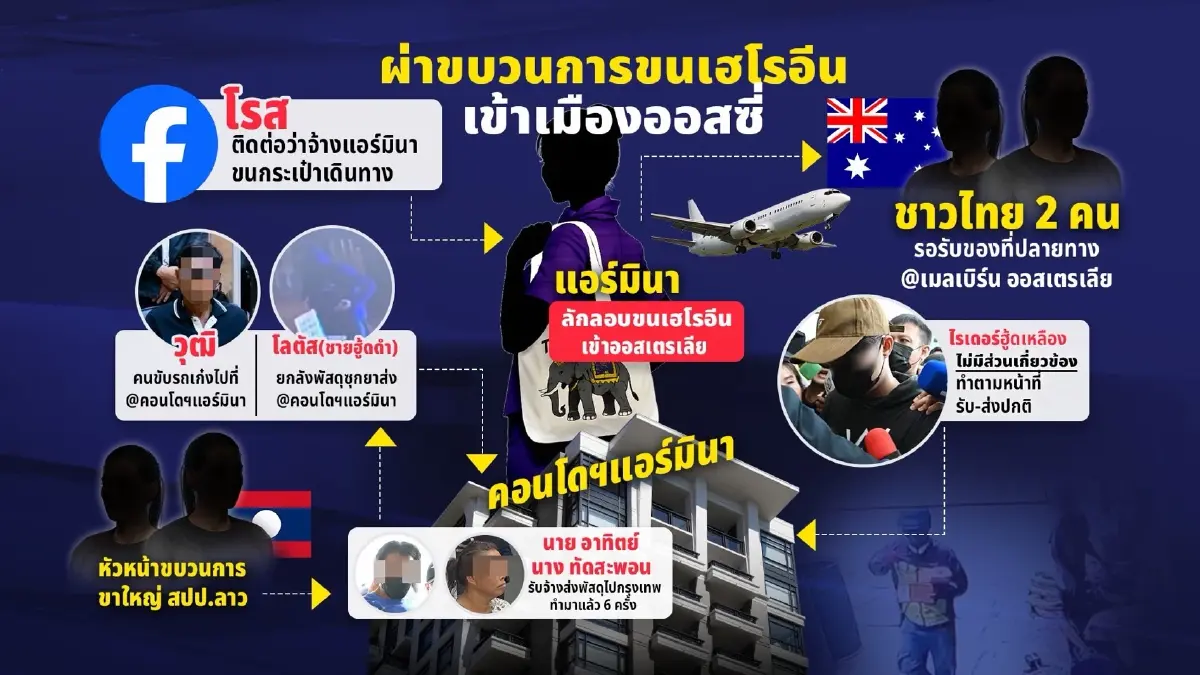 กราฟิกแผนผังขบวนการส่งยาเสพติดข้ามชาติคดีแอร์มีนา