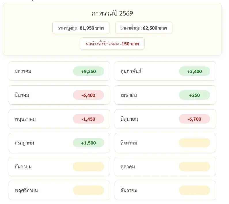 ราคาทองวันนี้ 10 ก.ค. 69 ปรับลด -200 บาท ราคา "ทองรูปพรรณ" ขายออก 65,600 บาท