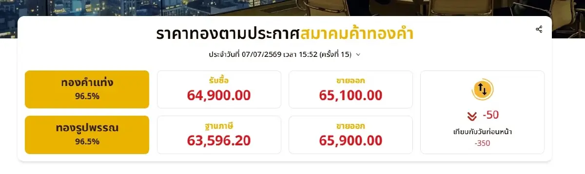 ราคาทองวันนี้ 7 ก.ค. 69 ปรับลด 350 บาท ราคา "ทองรูปพรรณ" ขายออก 65,900 บาท