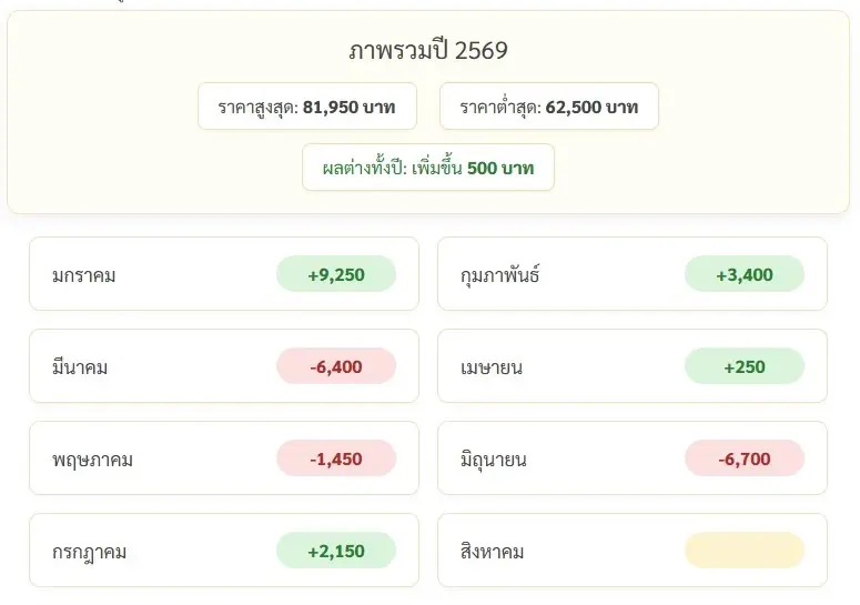 ราคาทองวันนี้ 3 ก.ค. 69 ล่าสุด พุ่งขึ้น 1,350 ราคา "ทองรูปพรรณ" ขายออก 66,250 บาท