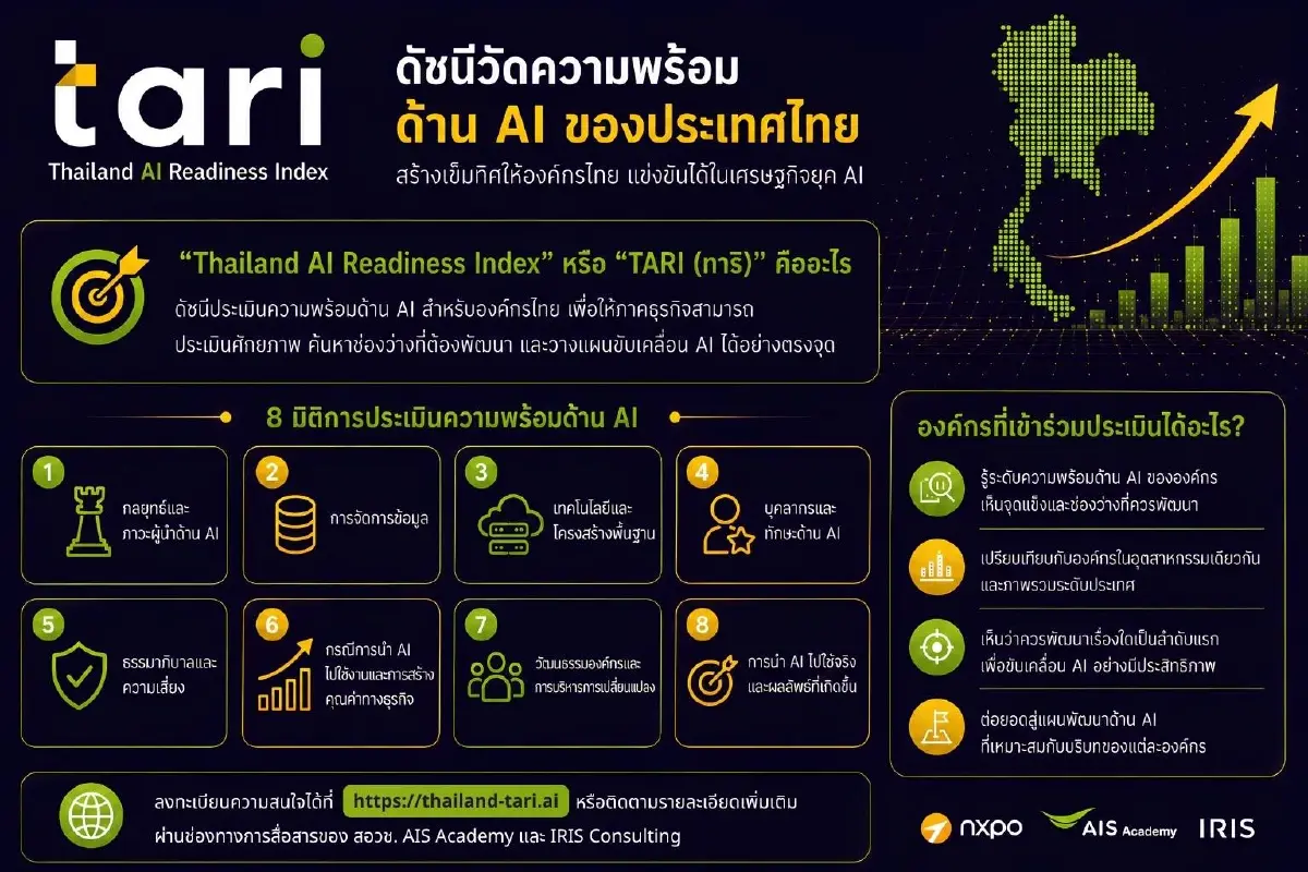 ครั้งแรกของไทย! อว. ผนึก AIS-IRIS เปิดตัว "TARI" ดัชนีวัดความพร้อม AI