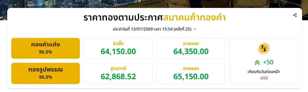 ราคาทองวันนี้ 13 ก.ค. 69 ปรับลด -650 บาท ราคา "ทองรูปพรรณ" ขายออก 65,150.00 บาท