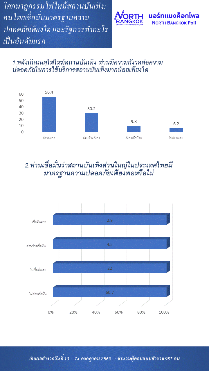 โพลชี้คนไทยไม่เชื่อมั่นภาครัฐ สร้างความปลอดภัยสถานบันเทิง