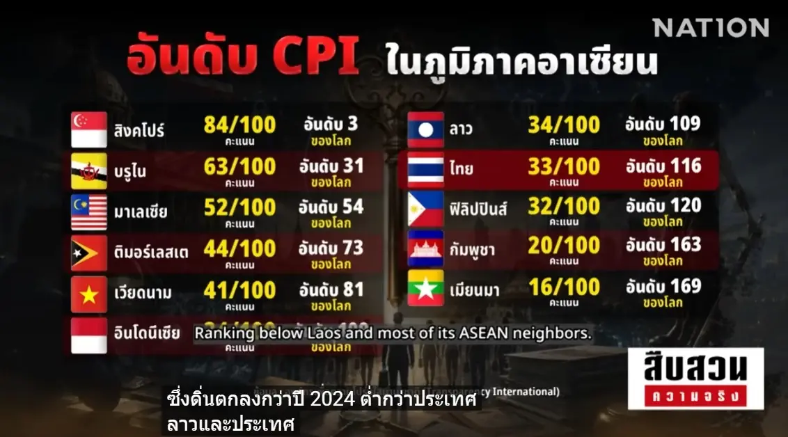 ทางรอดประเทศไทย! "3 กุญแจปราบโกงยุคดิจิทัล" หยุดมหากาพย์ "คอร์รัปชันไทย"