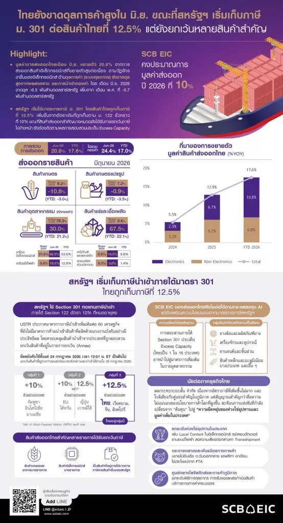 ส่งออก มิ.ย. โตแรง แต่นำเข้าพุ่งดันดุลการค้าขาดดุลสูง ขณะที่สหรัฐฯ เริ่มเก็บภาษี Section 301 ไทยที่ 12.5% ตามคาด