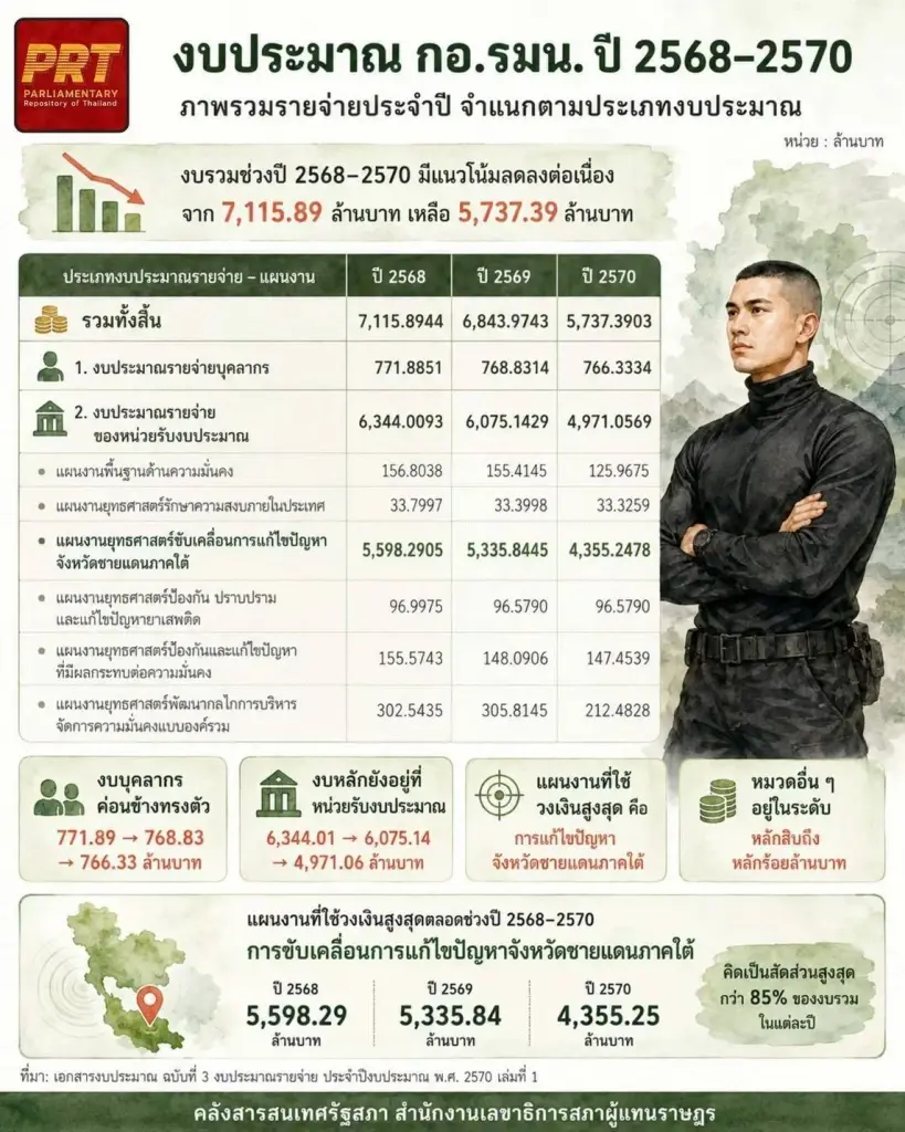 ผ่างบฯกอ.รมน. โดนหั่นต่อเนื่อง แต่วงเงินดับไฟใต้ยังครองแชมป์