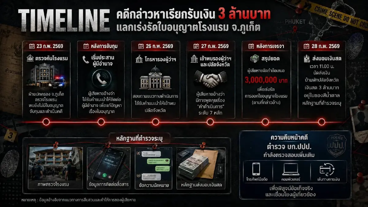 "คนน้อย ช่วยหน่อย 7 หลัก" กลไกรีดส่วยภูเก็ต "ปลัดรุ่งเรือง" ถูกจับ คดีที่ไม่ใช่ "ส่วยภูเก็ต"
