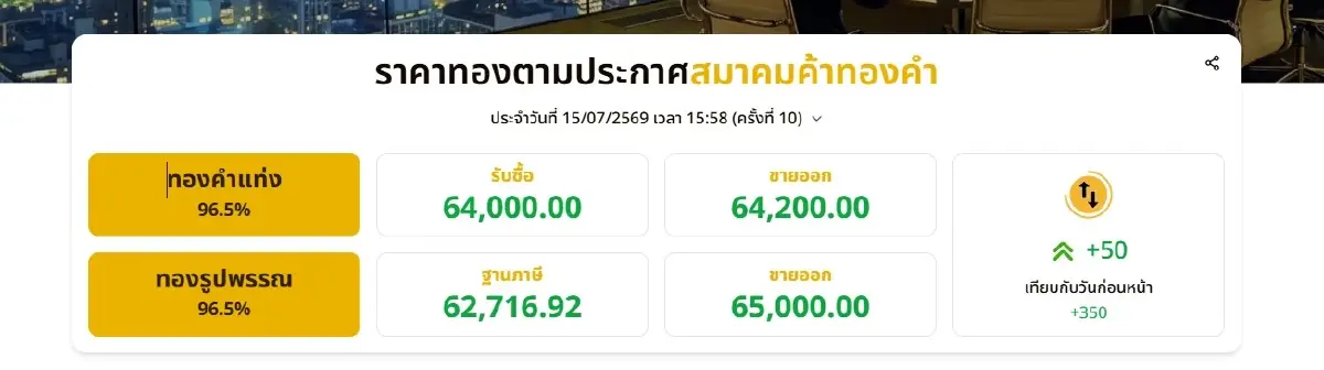 ราคาทองวันนี้ 15 ก.ค. 69 ปรับ +350 บาท ราคา "ทองรูปพรรณ" ขายออก 65,000 บาท