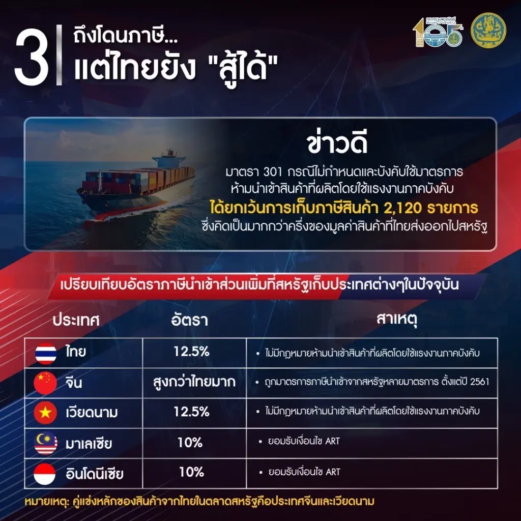 อินโฟกราฟิกแผนสู้ภาษีสหรัฐของกระทรวงพาณิชย์