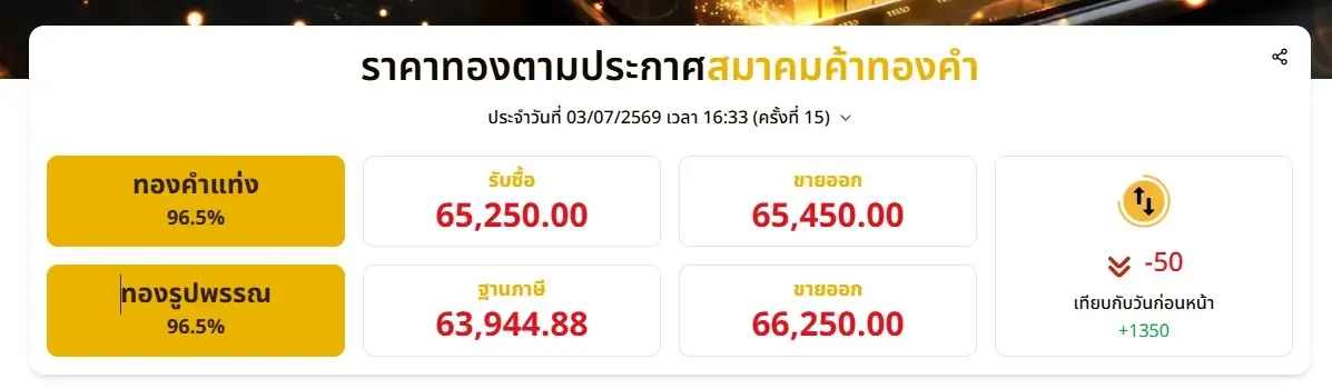 ราคาทองวันนี้ 3 ก.ค. 69 ล่าสุด พุ่งขึ้น 1,350 ราคา "ทองรูปพรรณ" ขายออก 66,250 บาท