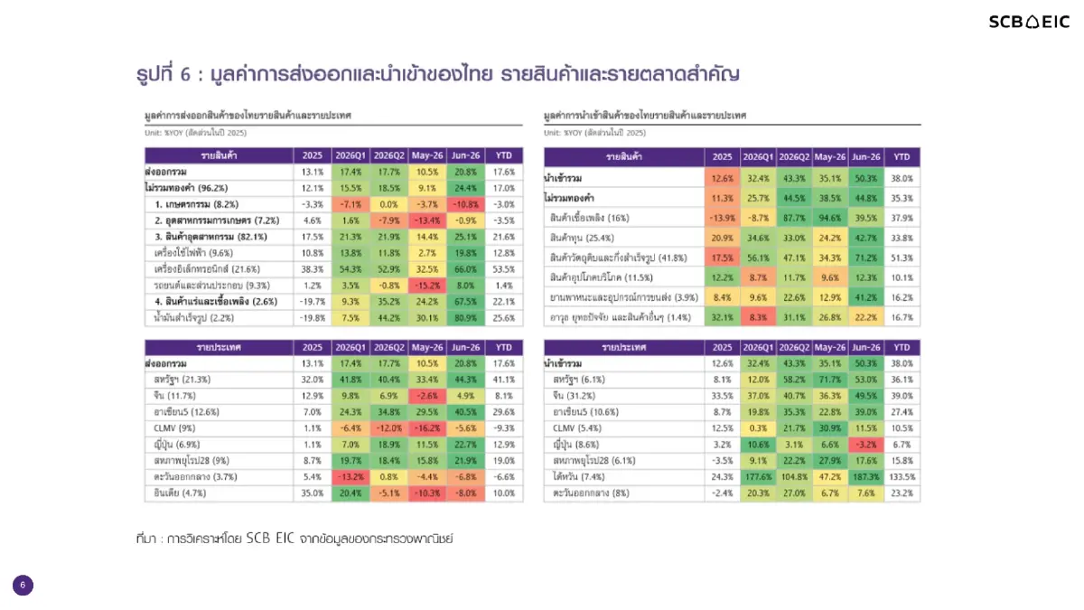ส่งออก มิ.ย. โตแรง แต่นำเข้าพุ่งดันดุลการค้าขาดดุลสูง ขณะที่สหรัฐฯ เริ่มเก็บภาษี Section 301 ไทยที่ 12.5% ตามคาด