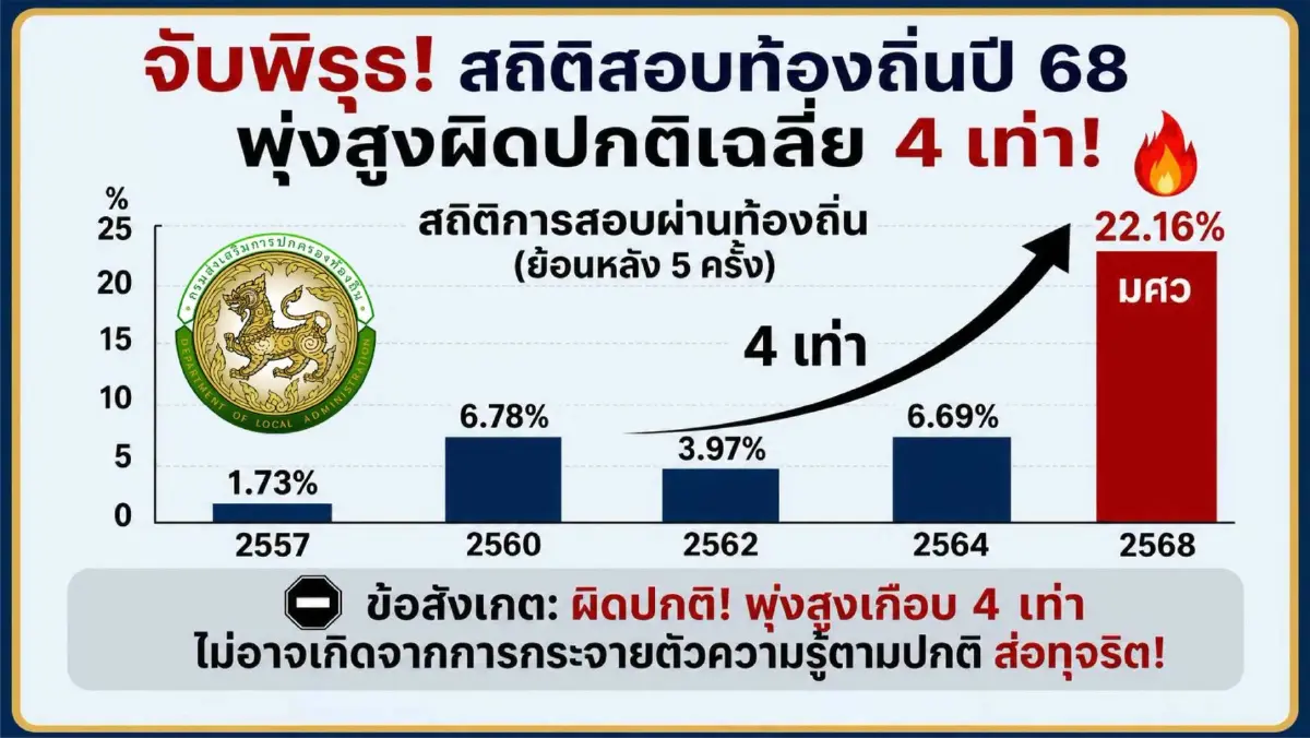 "ทวี" แฉมหากาพย์โกงสอบท้องถิ่น ป.ป.ช.ทลายแก๊งแก้คะแนนช่วย 6 พันคน