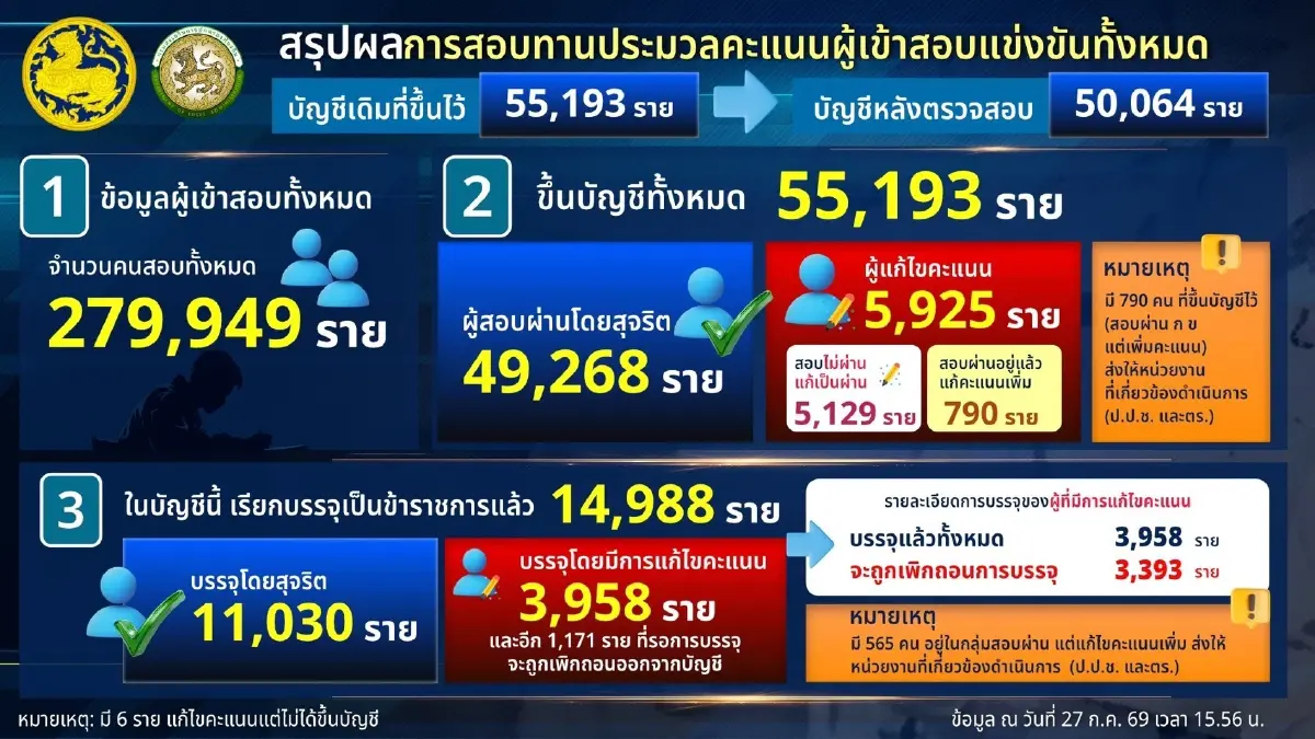 นายอนุทิน ชาญวีรกูล นายกรัฐมนตรี และ รมว.มหาดไทย