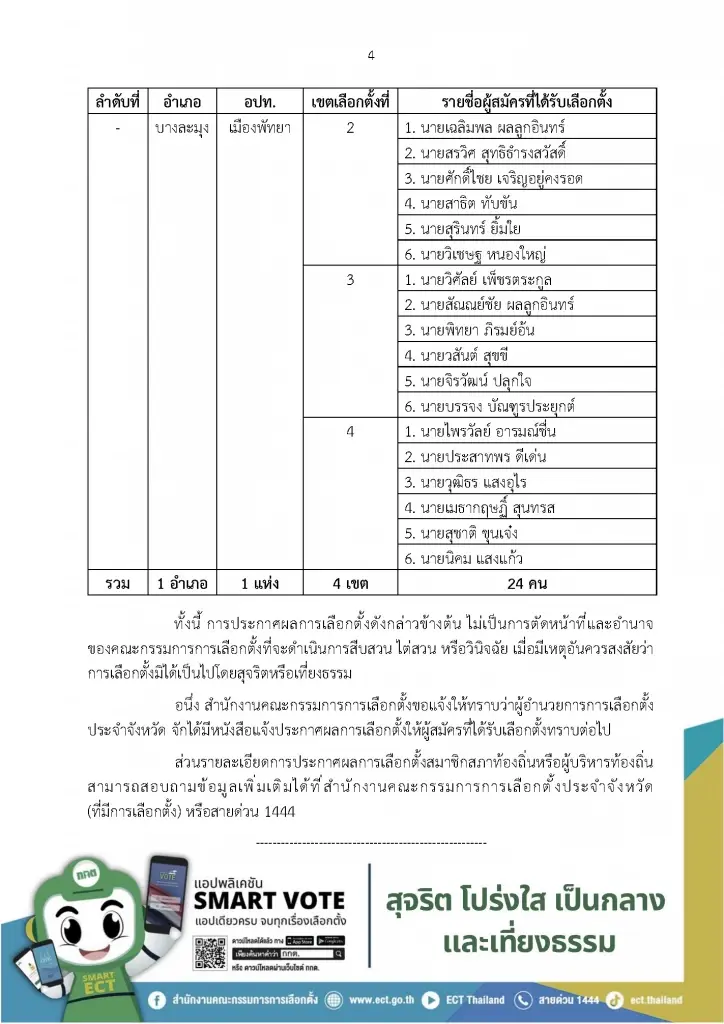 เปิดรายชื่อผลการเลือกตั้งผู้ว่าฯ กทม.-นายกเมืองพัทยา-ส.ก.-สมาชิกสภาเมืองพัทยา