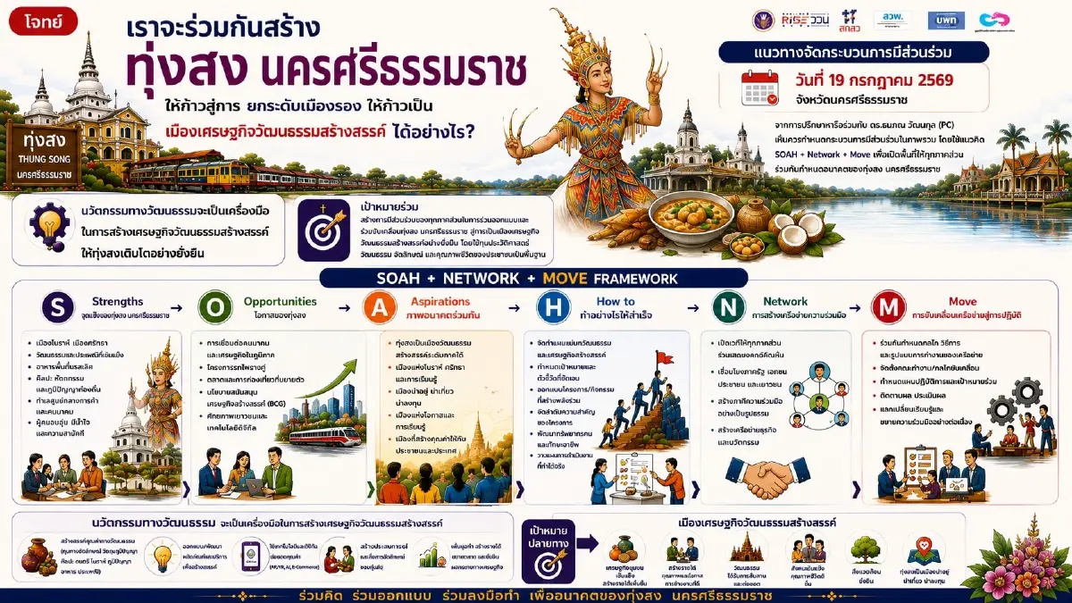 อินโฟกราฟิก บพท. จับมือ อว. และเทศบาลเมืองทุ่งสง ลงพื้นที่ขับเคลื่อนยุทธศาสตร์ "ทุ่งสงโมเดล" เพื่อนำผลงานวิจัยและนวัตกรรม มาปลดล็อกข้อจำกัดทางเศรษฐกิจฐานราก 