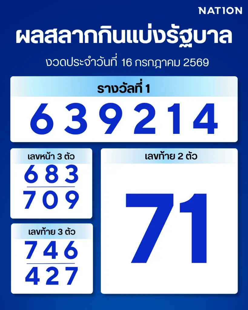 ตรวจผลสลากกินแบ่งรัฐบาล งวด 16 กรกฎาคม 2569 อัปเดตล่าสุด