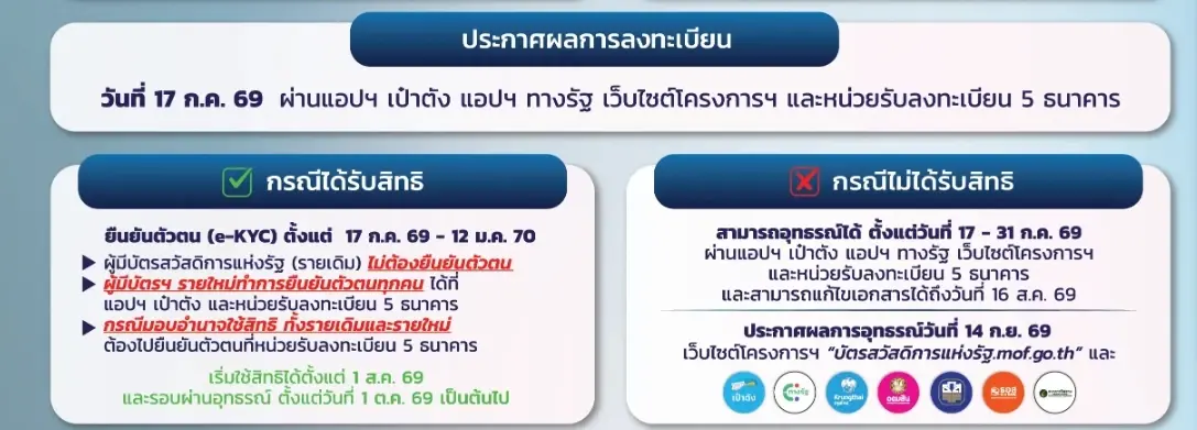 ใกล้แล้ว! ผลลงทะเบียนบัตรสวัสดิการแห่งรัฐ 2569 ช่องทางตรวจสอบ