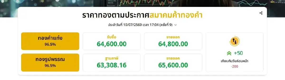 ราคาทองวันนี้ 10 ก.ค. 69 ปรับลด -200 บาท ราคา "ทองรูปพรรณ" ขายออก 65,600 บาท