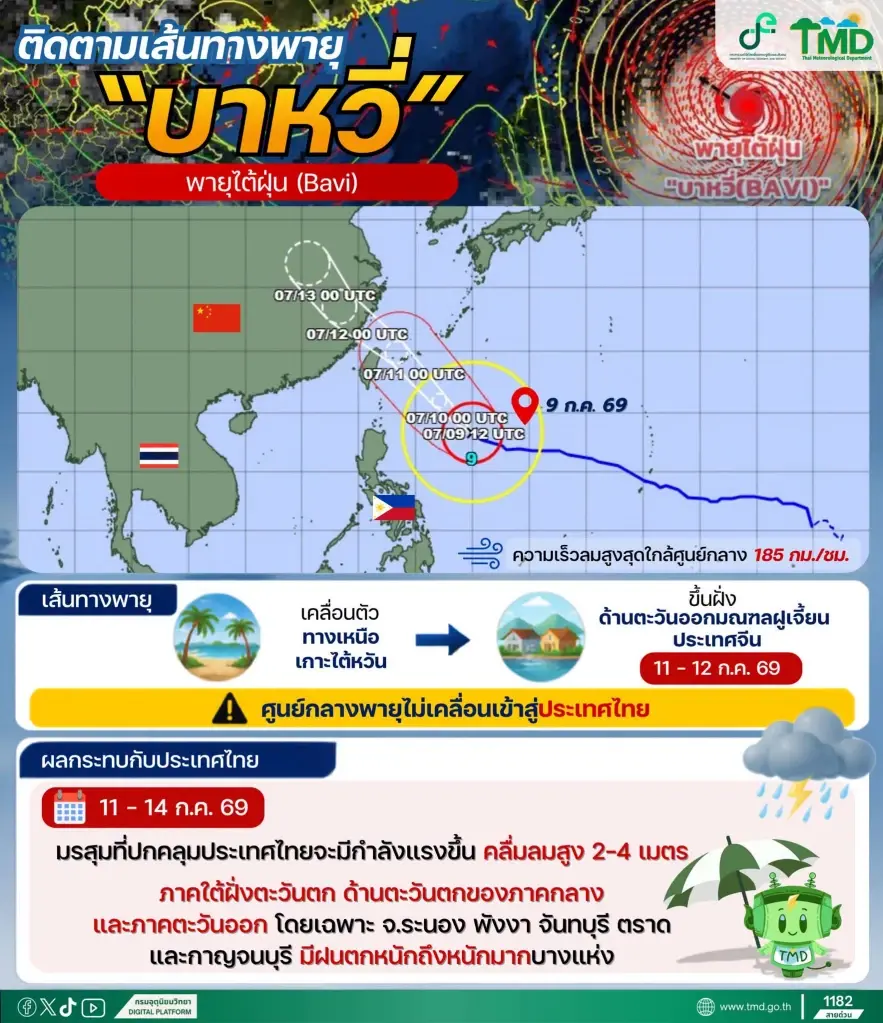 เตือนด่วน! อิทธิพลพายุบาหวี่ เช็กจังหวัดฝนตกหนัก - คลื่นสูง