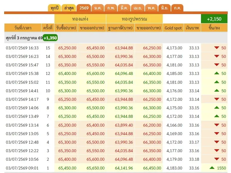 ราคาทองวันนี้ 3 ก.ค. 69 ล่าสุด พุ่งขึ้น 1,350 ราคา "ทองรูปพรรณ" ขายออก 66,250 บาท