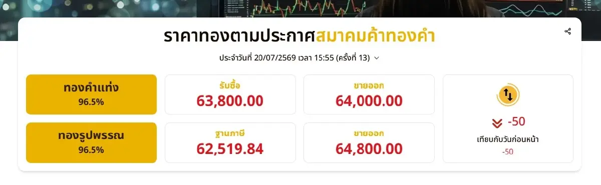 ราคาทองวันนี้ 20 ก.ค. 69 ปรับ -50 บาท ราคา "ทองรูปพรรณ" ขายออก 64,800 บาท