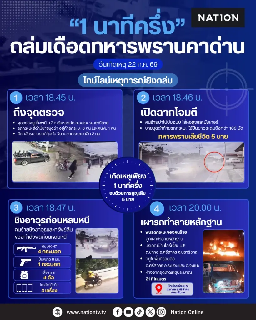 เปิดแผนประทุษกรรม 1 นาทีครึ่ง เด็ดชีวิต 5 ทหารพราน เป้าข่มขวัญ จนท.