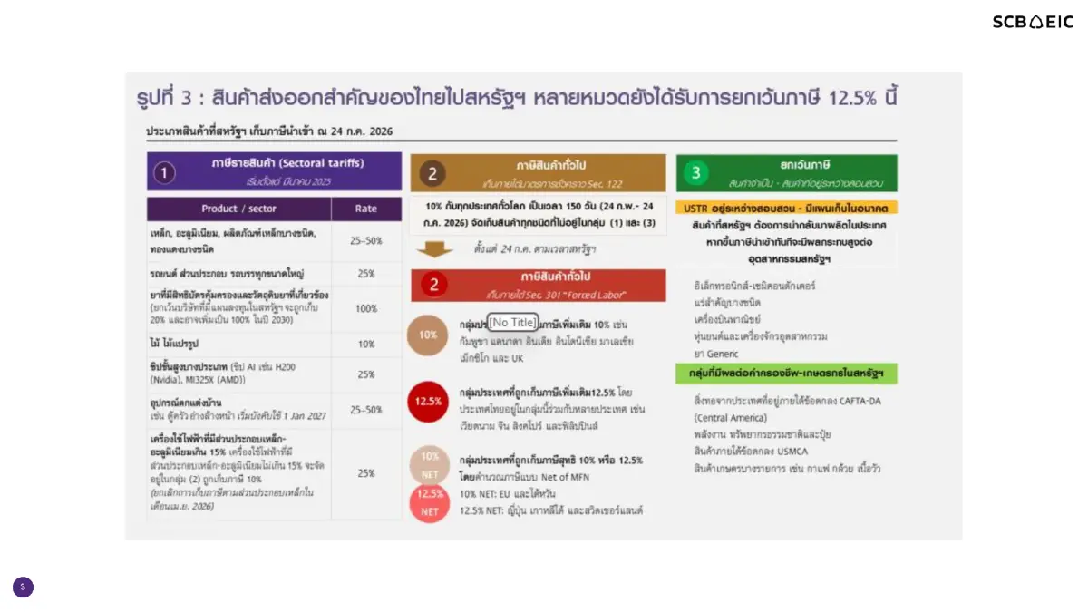 ส่งออก มิ.ย. โตแรง แต่นำเข้าพุ่งดันดุลการค้าขาดดุลสูง ขณะที่สหรัฐฯ เริ่มเก็บภาษี Section 301 ไทยที่ 12.5% ตามคาด