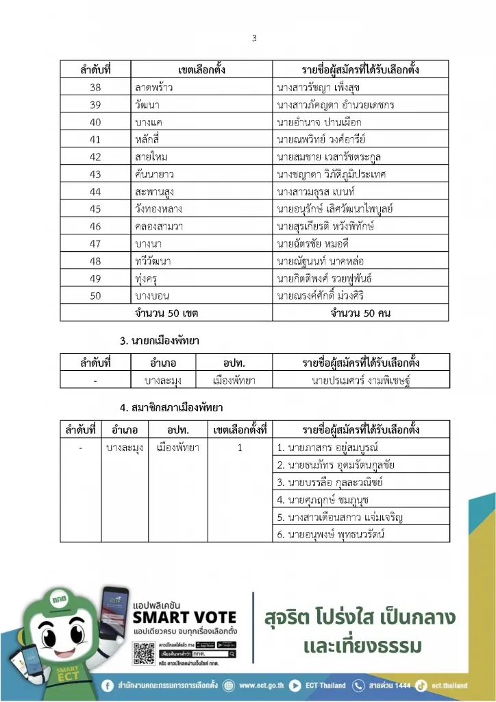 เปิดรายชื่อผลการเลือกตั้งผู้ว่าฯ กทม.-นายกเมืองพัทยา-ส.ก.-สมาชิกสภาเมืองพัทยา
