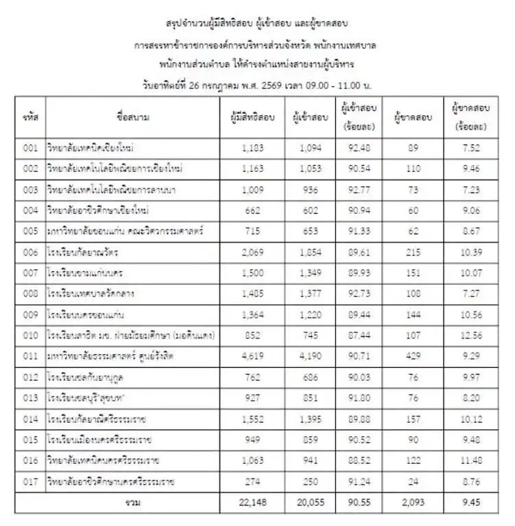 คุมเข้ม! "รองเซมเบ้" ตรวจสถานที่สอบ "องค์กรปกครองส่วนท้องถิ่น" ขู่ฟันเด็ดขาดพวก "ทุจริต"