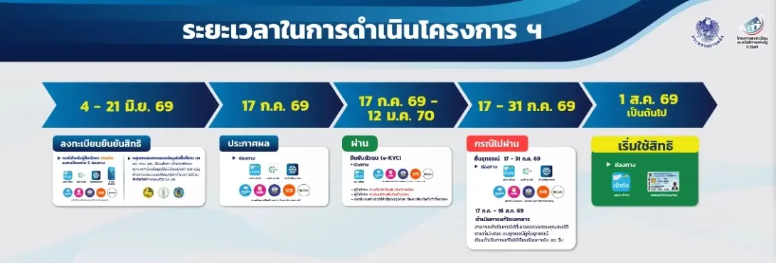 ใกล้แล้ว! ผลลงทะเบียนบัตรสวัสดิการแห่งรัฐ 2569 ช่องทางตรวจสอบ