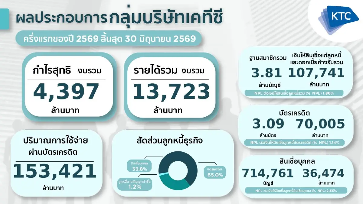 เคทีซีโชว์กำไรครึ่งปีแรก 4,397 ล้านบาท โต 17.1% ฝ่าโจทย์เศรษฐกิจท้าทาย