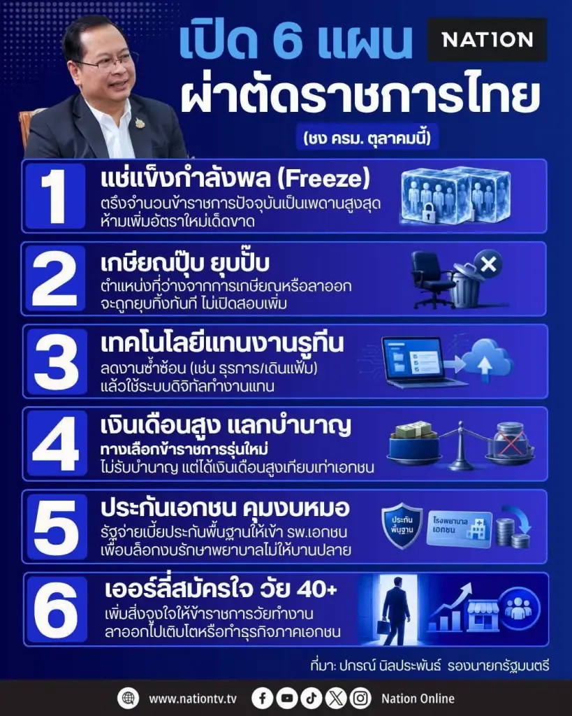 อินโฟกราฟิก 6 แผ่นปฏิรูปโครงสร้างราชการไทย