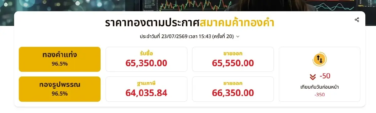 ราคาทองวันนี้ 23 ก.ค.69 เทียบกับวันก่อนหน้า -350 บาท ราคา "ทองรูปพรรณ" ขายออก 66,350 บาท