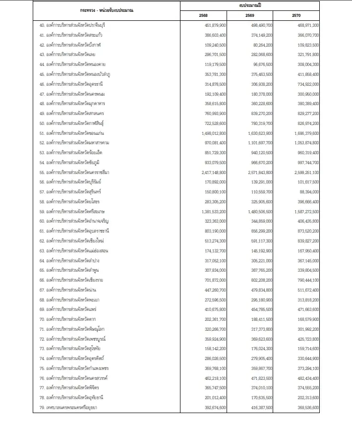 ภาพตัวอย่างการจัดสรรงบประมาณปี 70 ให้ อบจ.แต่ละแห่ง