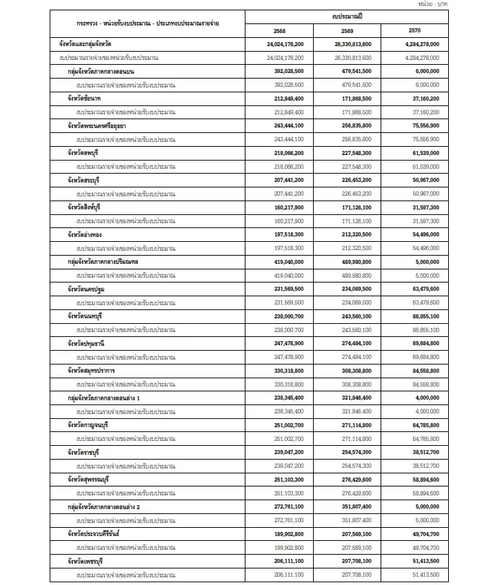 ภาพตัวอย่างการจัดสรรงบประมาณปี 70 ให้ แต่ละแห่งจังหวัด 