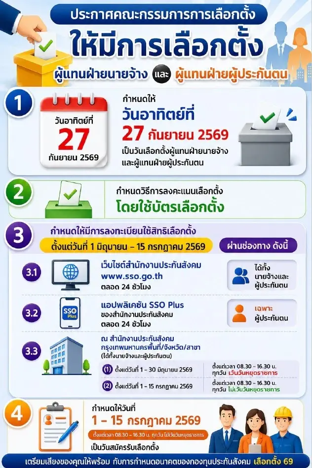 "รักชนก" ปลุกผู้ประกันตน "เลือกบอร์ดประกันสังคม" ก่อน "กองทุน 2.9 ล้านล้านล่ม" รบ.ขยายเวลา "ลงทะเบียนถึง 20 ก.ค.นี้