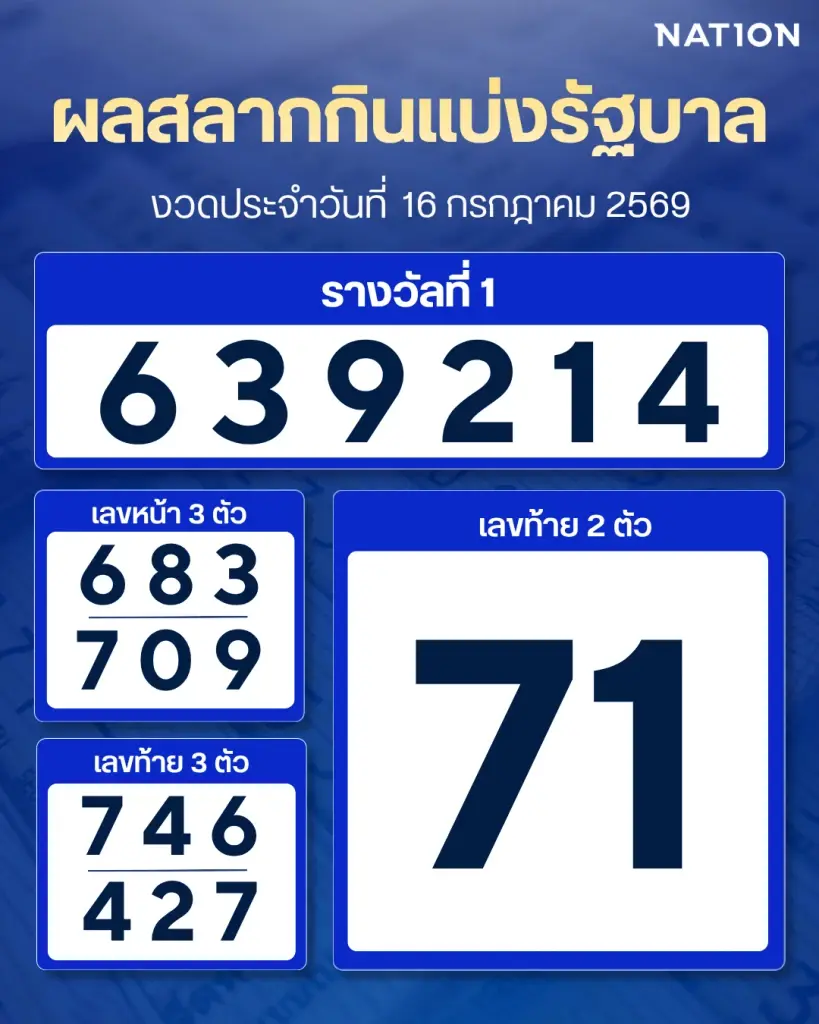 ตรวจผลสลากกินแบ่งรัฐบาล งวด 16 กรกฎาคม 2569 อัปเดตล่าสุด