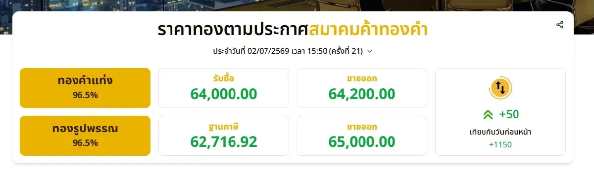 ราคาทองวันนี้ 2 ก.ค. 69 ล่าสุด พุ่งขึ้น 1,150 ราคา "ทองรูปพรรณ" ขายออก 65,000 บาท