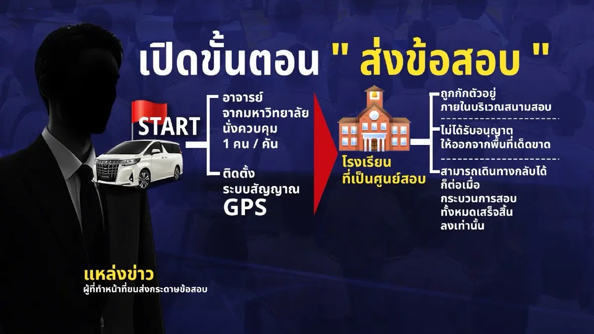 พยานแฉ! "ศูนย์สอบใต้" สุดอุกอาจ จ่าย 5 แสนจบ "แค่เขียนชื่อ" ที่เหลือ "เจ้าหน้าที่ฝนข้อสอบให้"