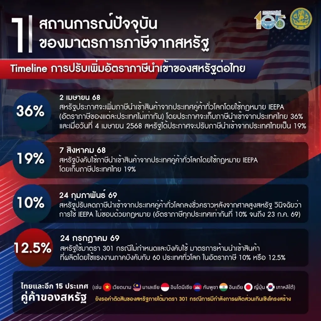 อินโฟกราฟิกแผนสู้ภาษีสหรัฐของกระทรวงพาณิชย์
