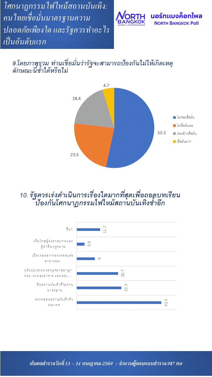 โพลชี้คนไทยไม่เชื่อมั่นภาครัฐ สร้างความปลอดภัยสถานบันเทิง