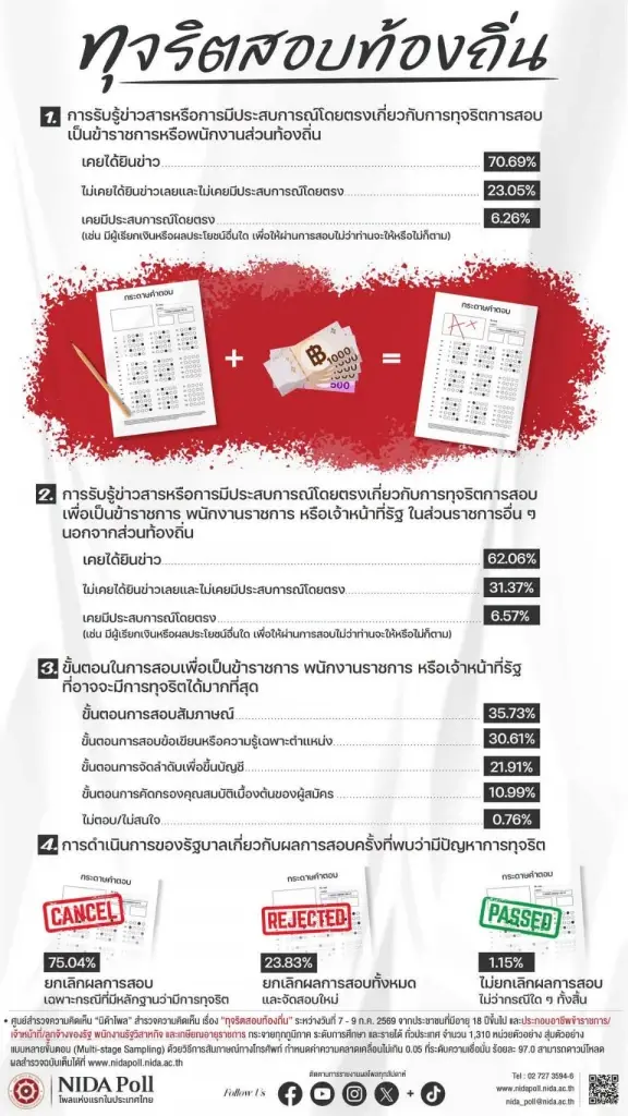 โพลชี้! ขรก.กว่า 70% รับรู้ข่าว "โกงสอบท้องถิ่น" เผย "สอบสัมภาษณ์" ช่องโหว่ทุจริตสอบมากสุด