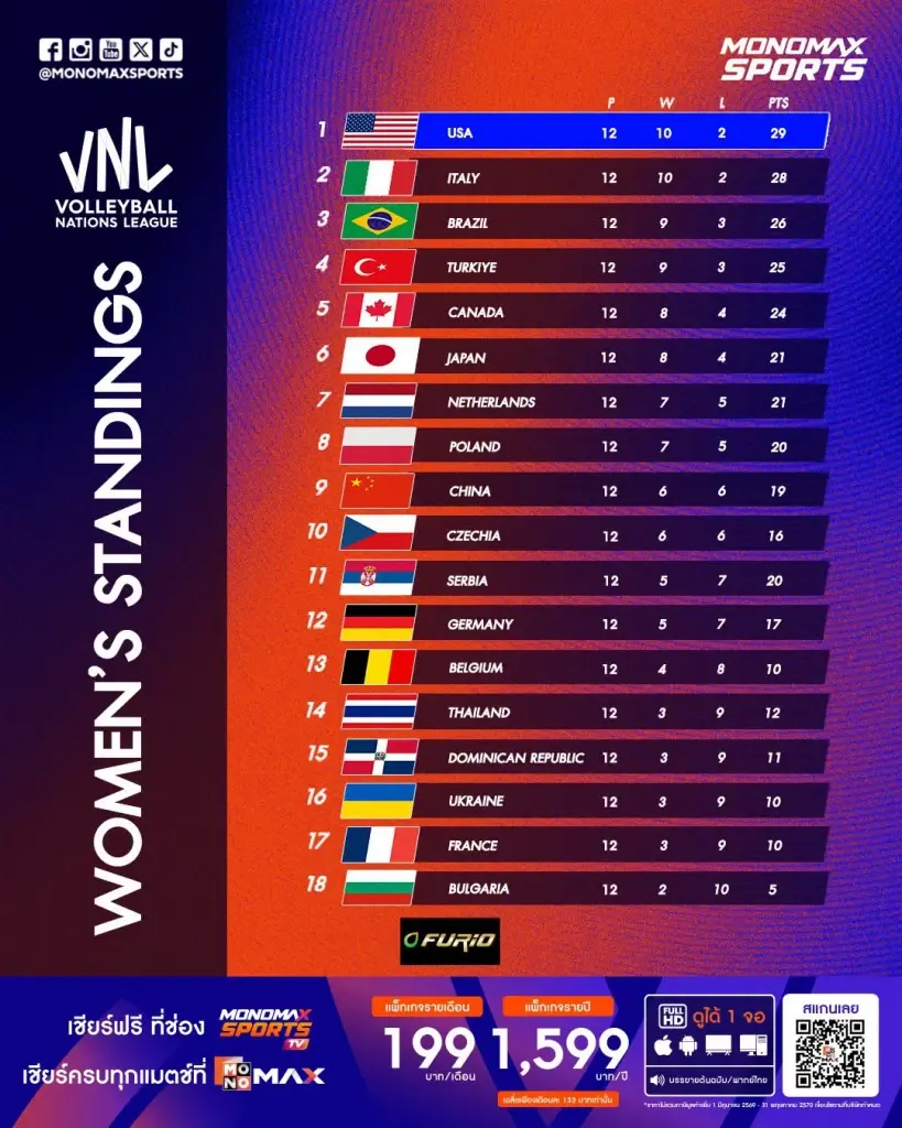 สรุปผล VNL 2026 สาวไทย พ่าย ตุรกี ปิดฉากอันดับ 14 การันตีตั๋วลุยต่อปีหน้า