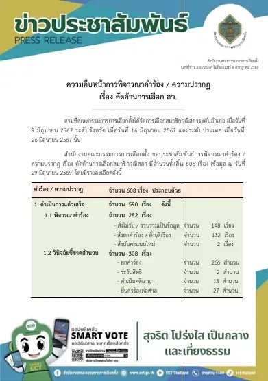 กกต.อัปเดต คดีฮั้ว สว. 608 เรื่อง จบแล้ว 590 เหลือสอบต่อ 18 เรื่อง
