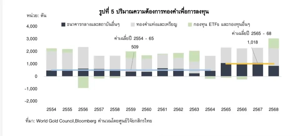ส่องปัจจัยกำหนดทิศทางราคาทองคำครึ่งหลังปี 69 หลังครึ่งปีแรกผันผวนหนัก