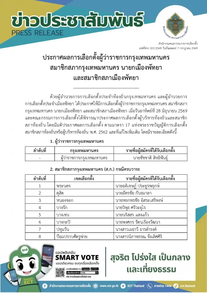 เปิดรายชื่อผลการเลือกตั้งผู้ว่าฯ กทม.-นายกเมืองพัทยา-ส.ก.-สมาชิกสภาเมืองพัทยา